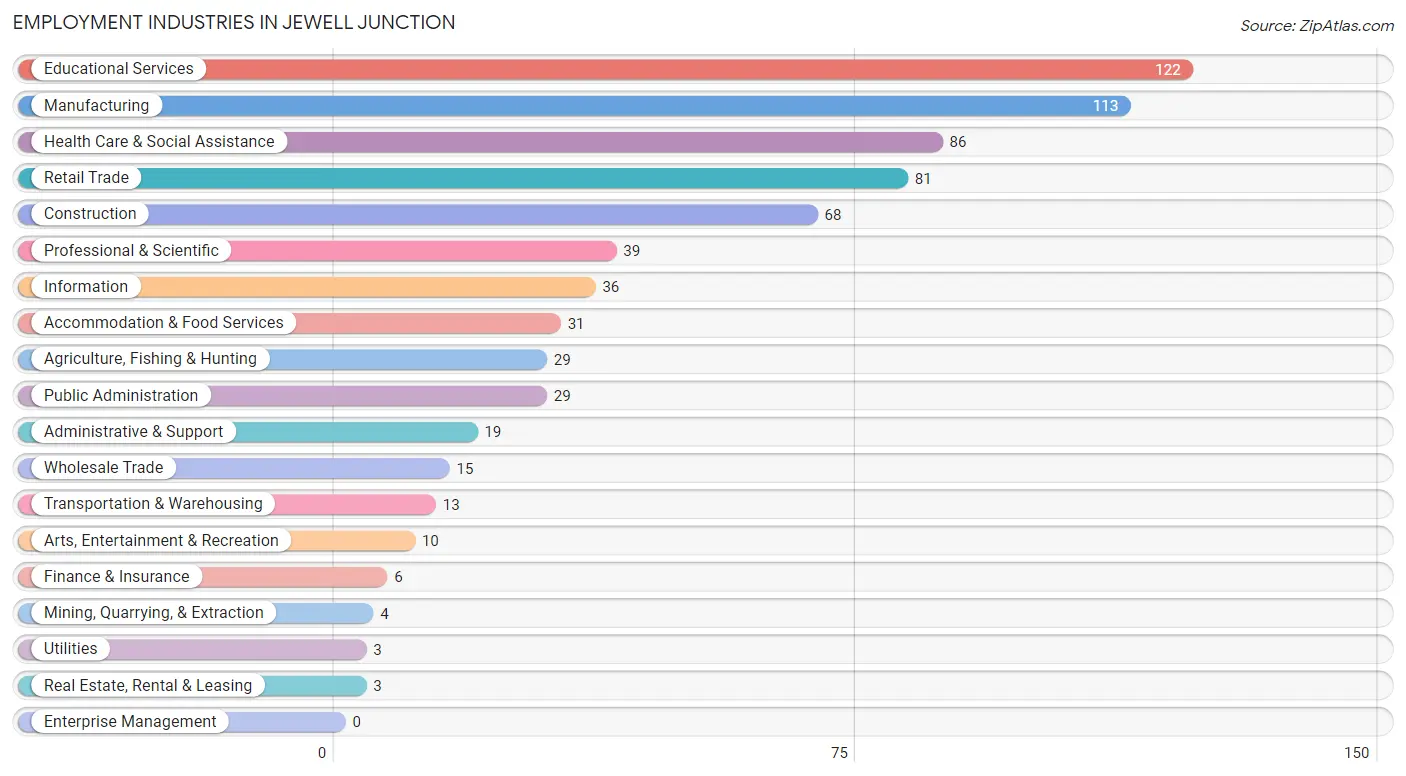 Employment Industries in Jewell Junction