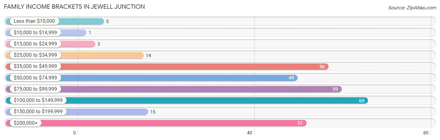 Family Income Brackets in Jewell Junction