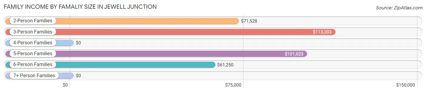 Family Income by Famaliy Size in Jewell Junction