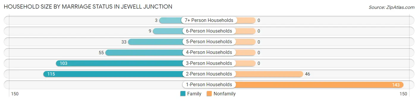 Household Size by Marriage Status in Jewell Junction