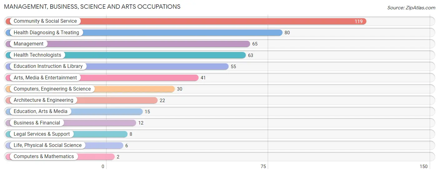 Management, Business, Science and Arts Occupations in Jewell Junction