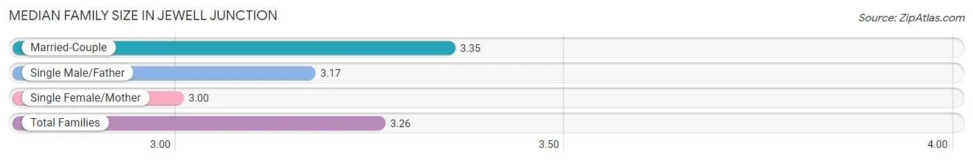 Median Family Size in Jewell Junction