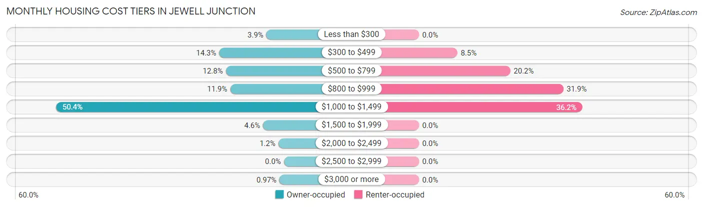 Monthly Housing Cost Tiers in Jewell Junction