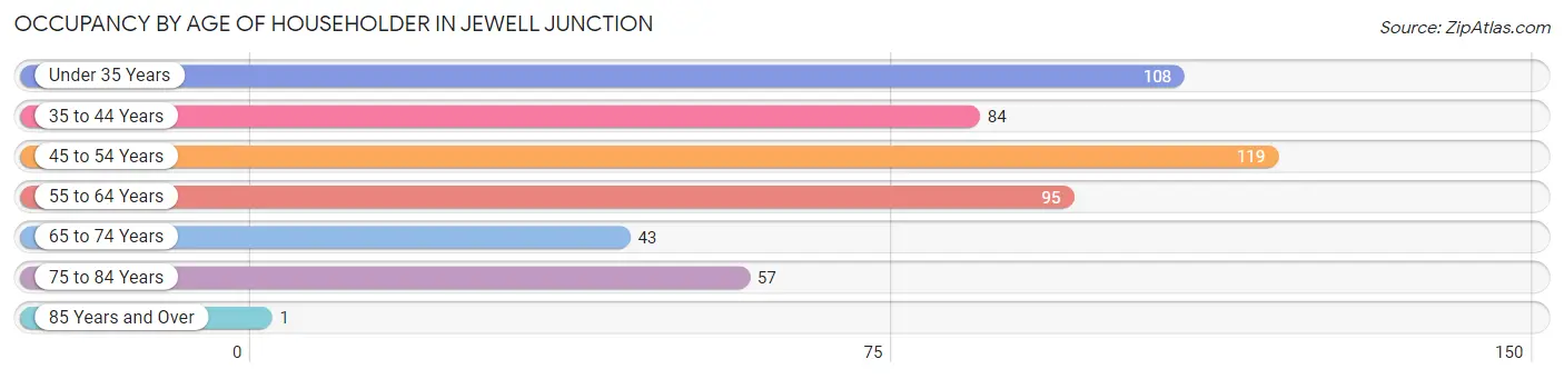 Occupancy by Age of Householder in Jewell Junction