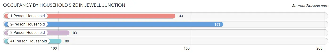 Occupancy by Household Size in Jewell Junction