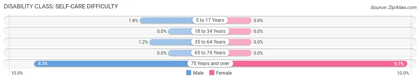 Disability in Jewell Junction: <span>Self-Care Difficulty</span>