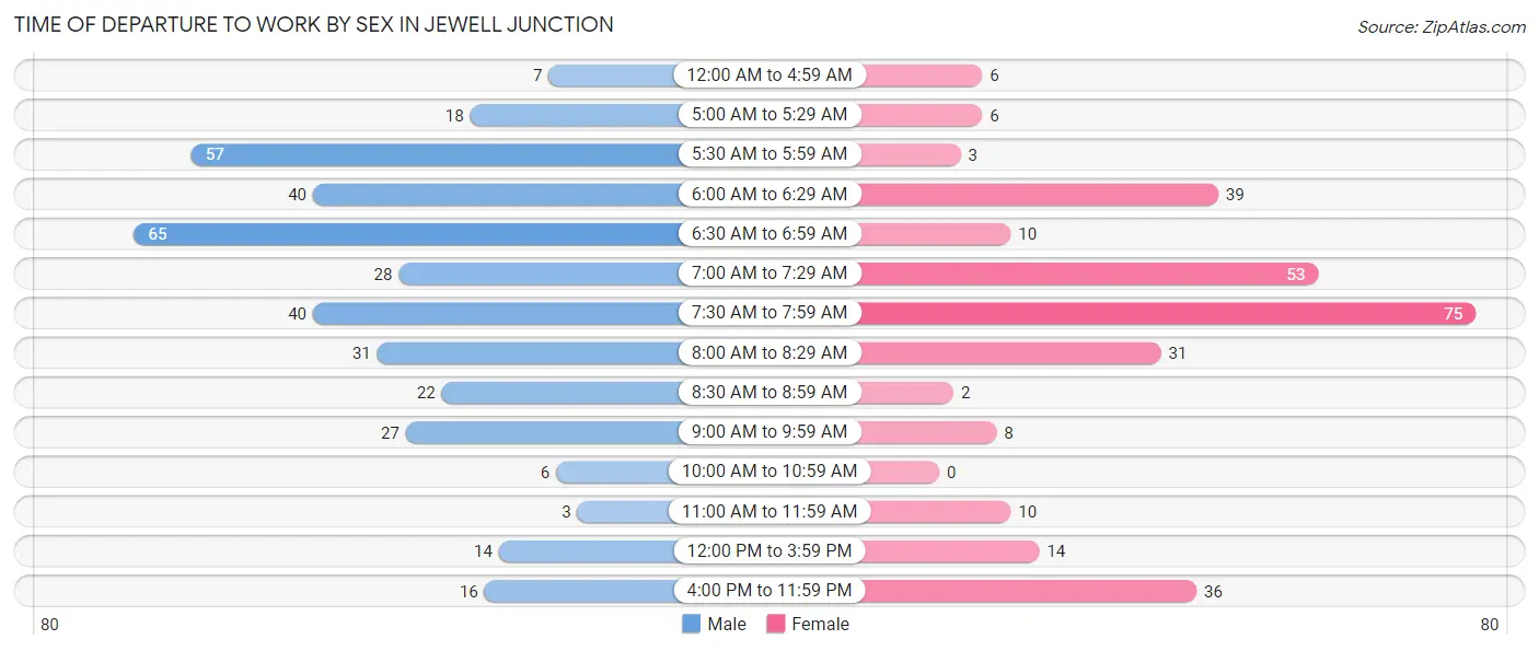 Time of Departure to Work by Sex in Jewell Junction