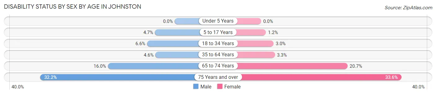 Disability Status by Sex by Age in Johnston