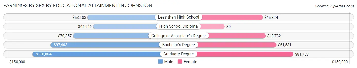 Earnings by Sex by Educational Attainment in Johnston