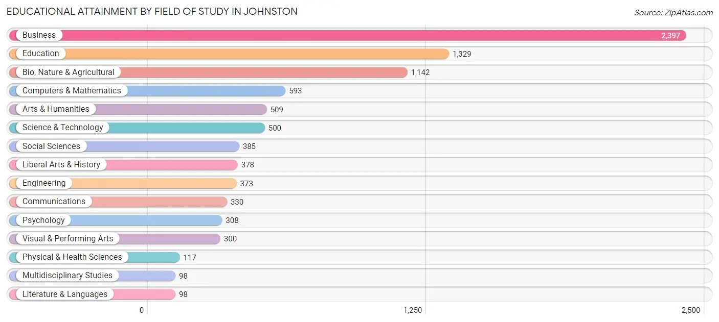 Educational Attainment by Field of Study in Johnston