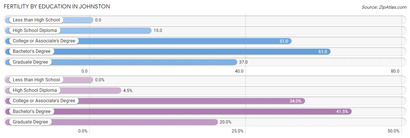 Female Fertility by Education Attainment in Johnston