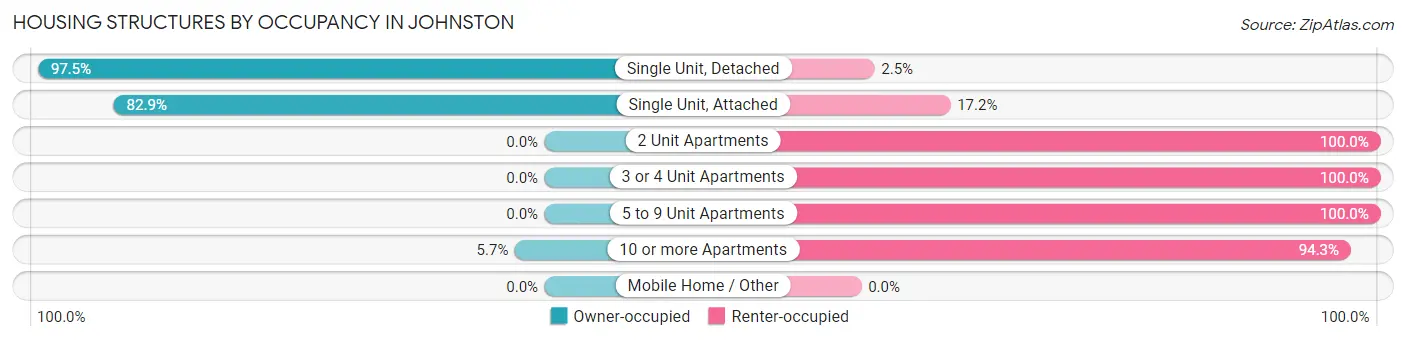 Housing Structures by Occupancy in Johnston
