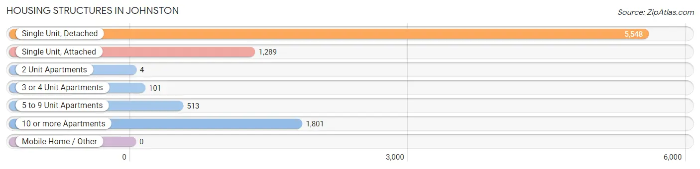 Housing Structures in Johnston