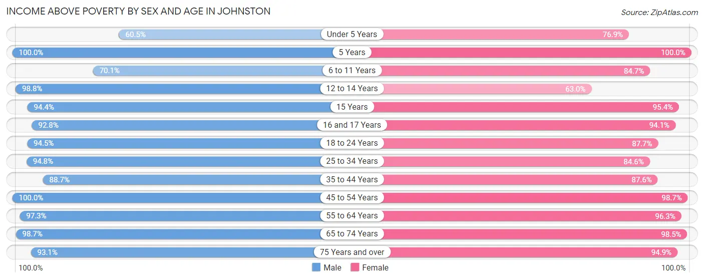 Income Above Poverty by Sex and Age in Johnston