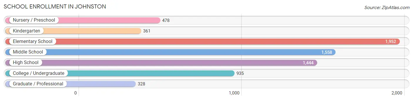 School Enrollment in Johnston