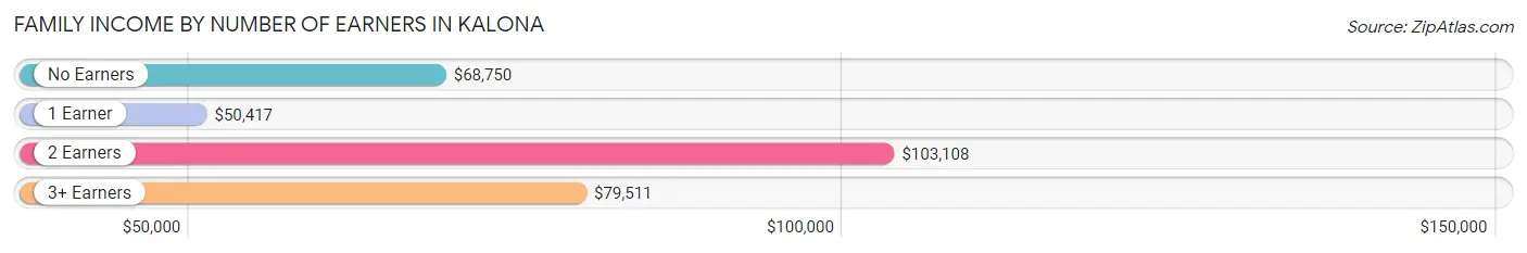 Family Income by Number of Earners in Kalona