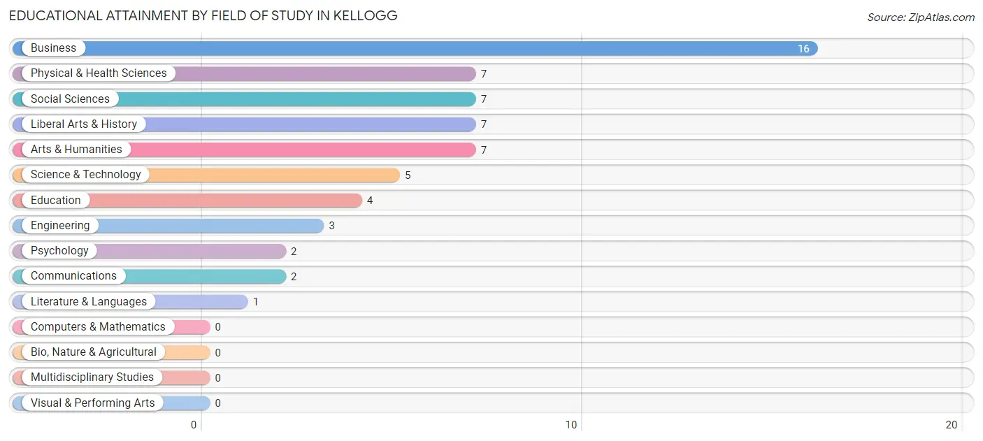 Educational Attainment by Field of Study in Kellogg
