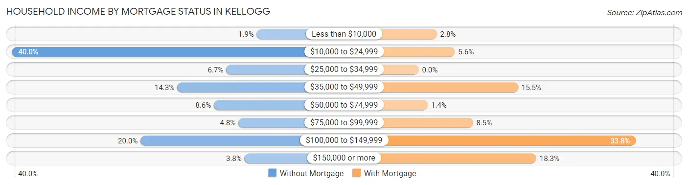 Household Income by Mortgage Status in Kellogg