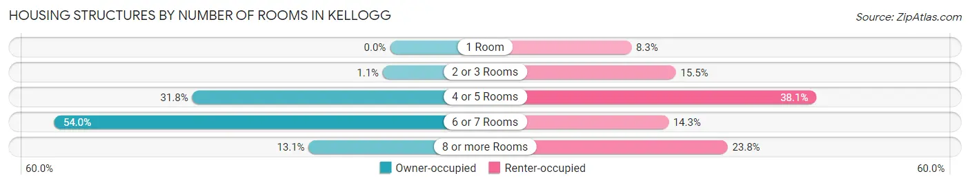 Housing Structures by Number of Rooms in Kellogg