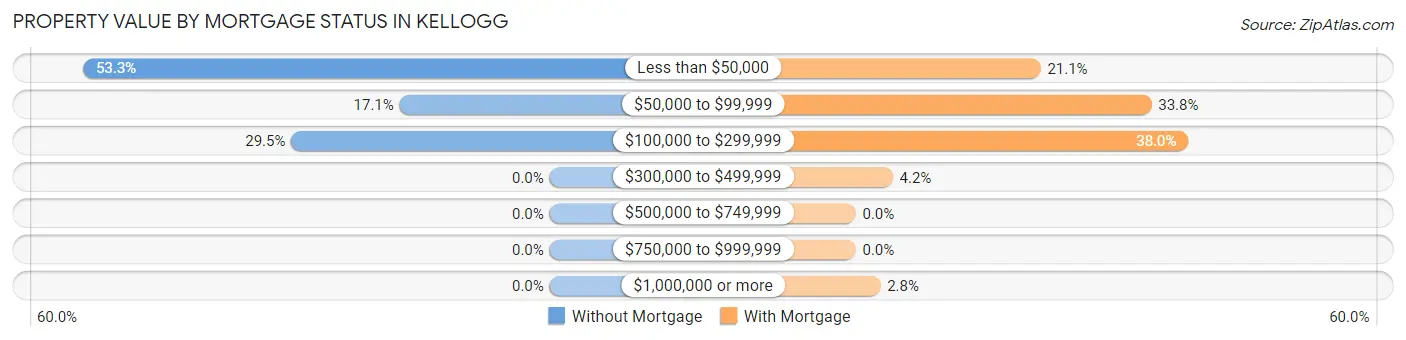 Property Value by Mortgage Status in Kellogg