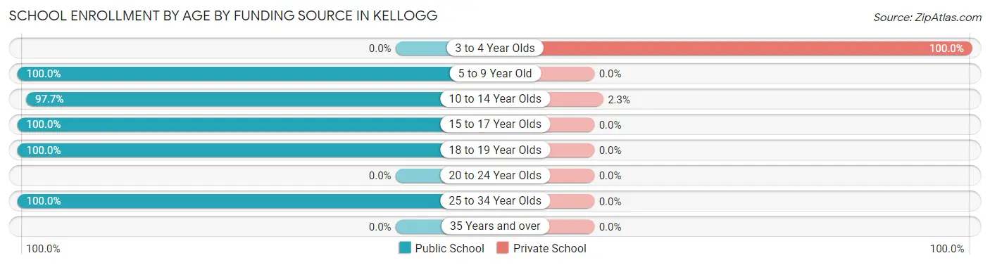 School Enrollment by Age by Funding Source in Kellogg