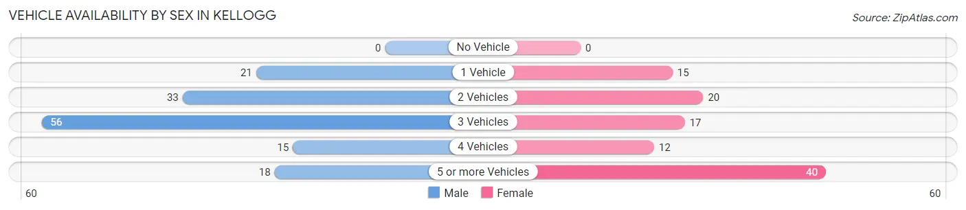 Vehicle Availability by Sex in Kellogg