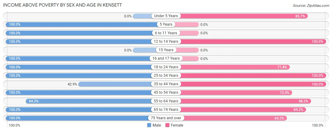 Income Above Poverty by Sex and Age in Kensett
