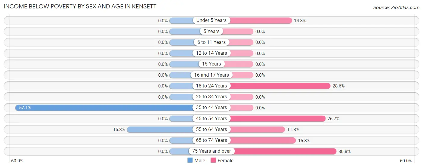 Income Below Poverty by Sex and Age in Kensett