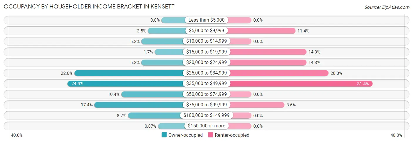 Occupancy by Householder Income Bracket in Kensett