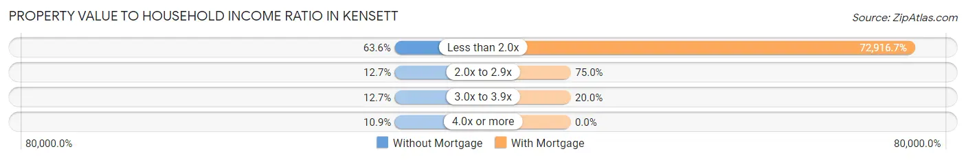 Property Value to Household Income Ratio in Kensett