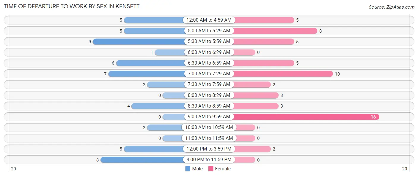 Time of Departure to Work by Sex in Kensett