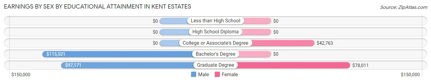 Earnings by Sex by Educational Attainment in Kent Estates