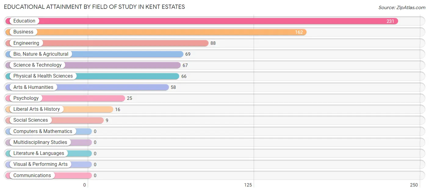 Educational Attainment by Field of Study in Kent Estates