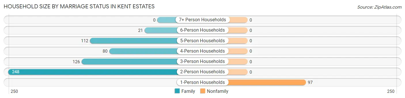 Household Size by Marriage Status in Kent Estates