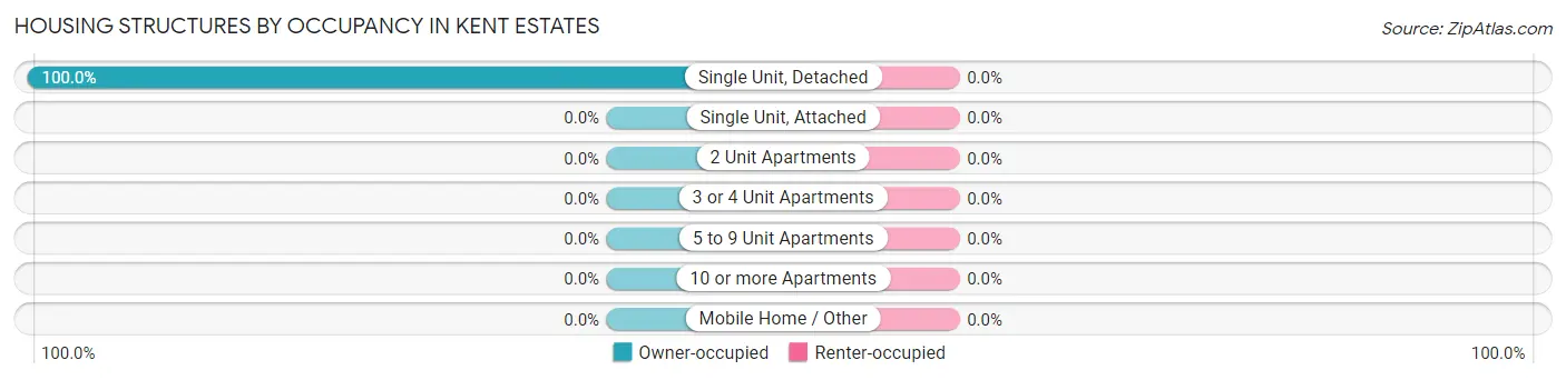 Housing Structures by Occupancy in Kent Estates