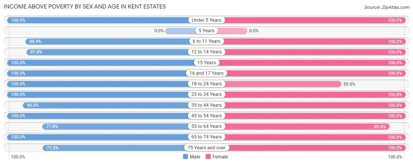 Income Above Poverty by Sex and Age in Kent Estates