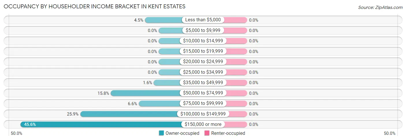 Occupancy by Householder Income Bracket in Kent Estates