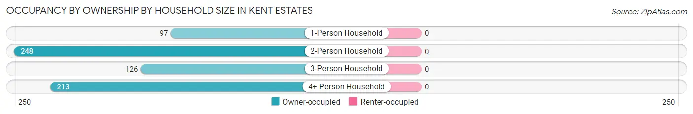 Occupancy by Ownership by Household Size in Kent Estates
