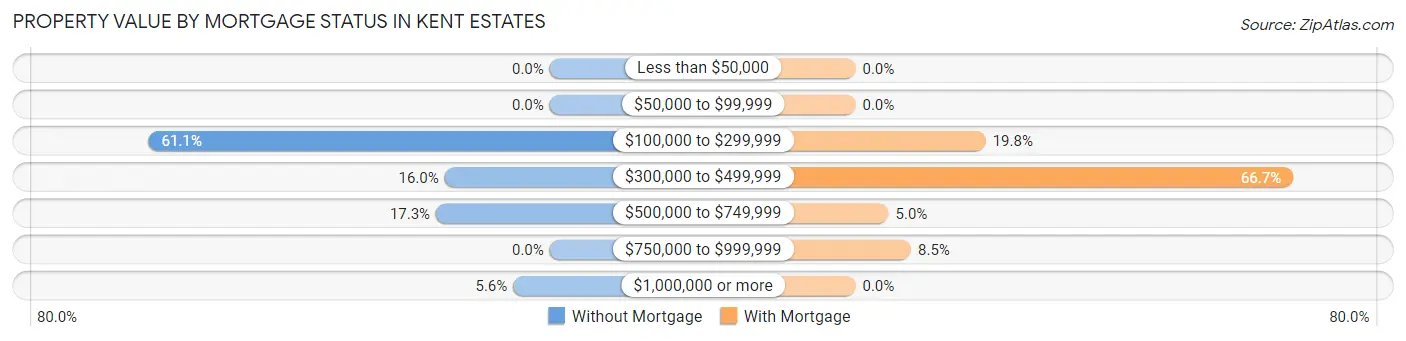 Property Value by Mortgage Status in Kent Estates