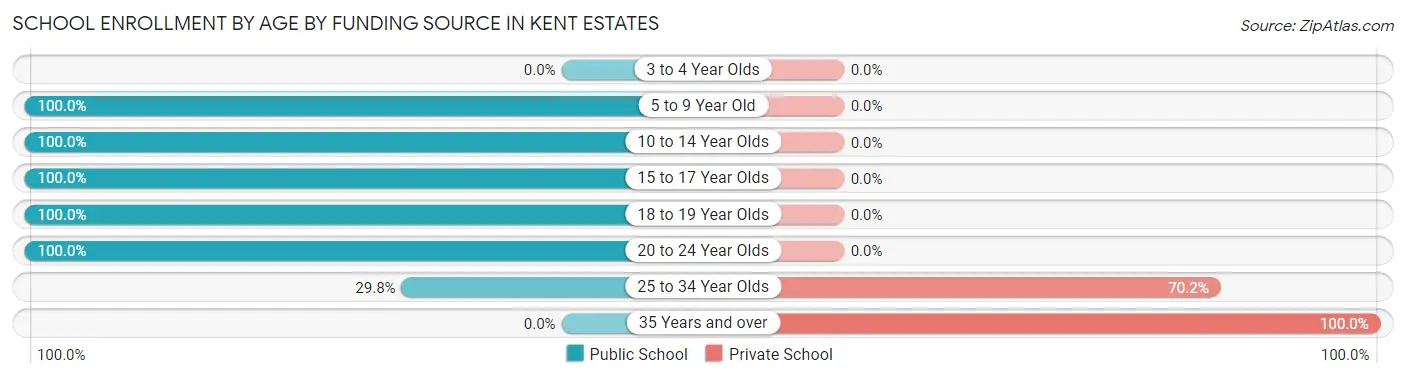 School Enrollment by Age by Funding Source in Kent Estates