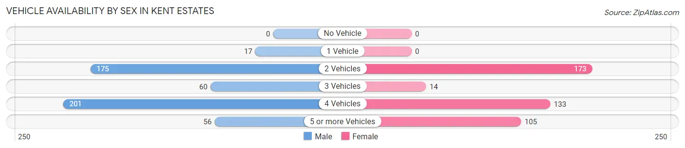 Vehicle Availability by Sex in Kent Estates
