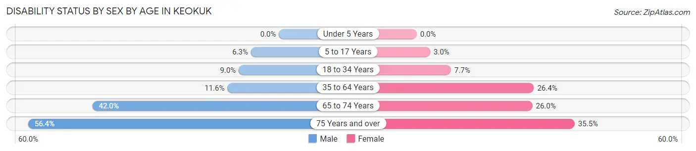Disability Status by Sex by Age in Keokuk