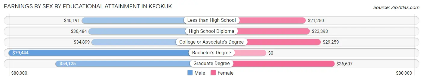 Earnings by Sex by Educational Attainment in Keokuk