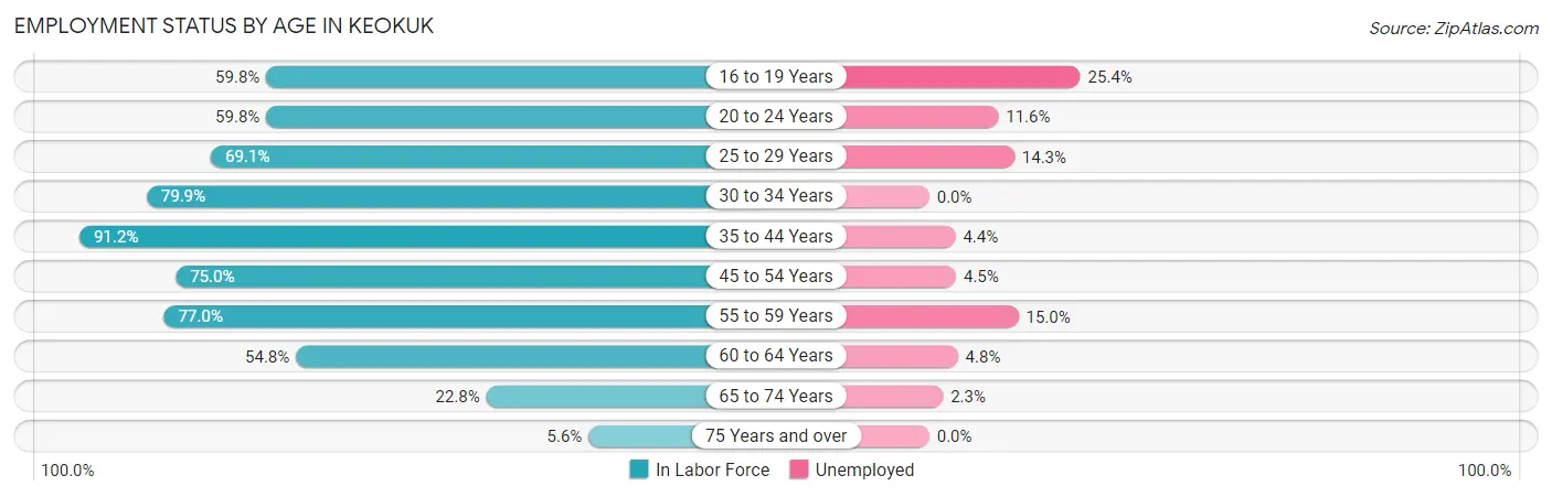 Employment Status by Age in Keokuk