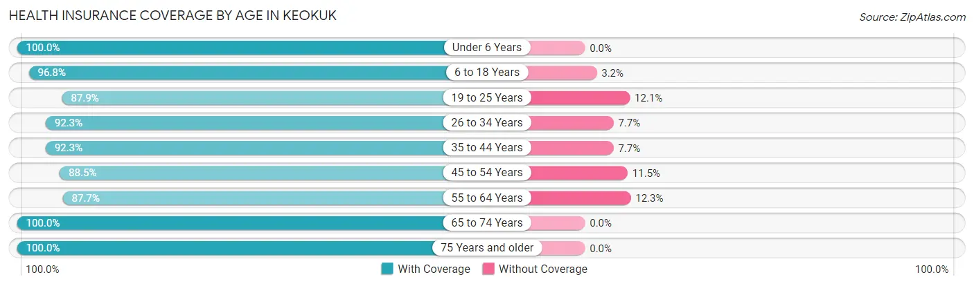 Health Insurance Coverage by Age in Keokuk