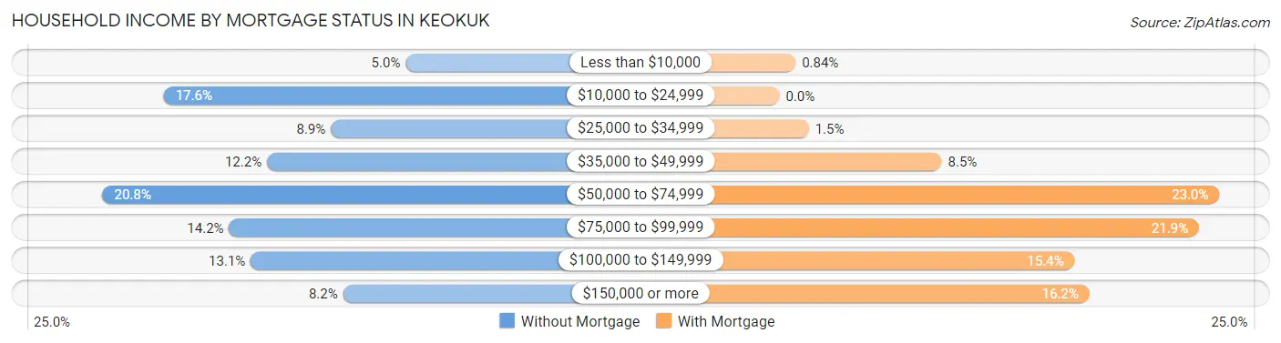 Household Income by Mortgage Status in Keokuk