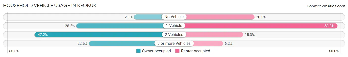Household Vehicle Usage in Keokuk