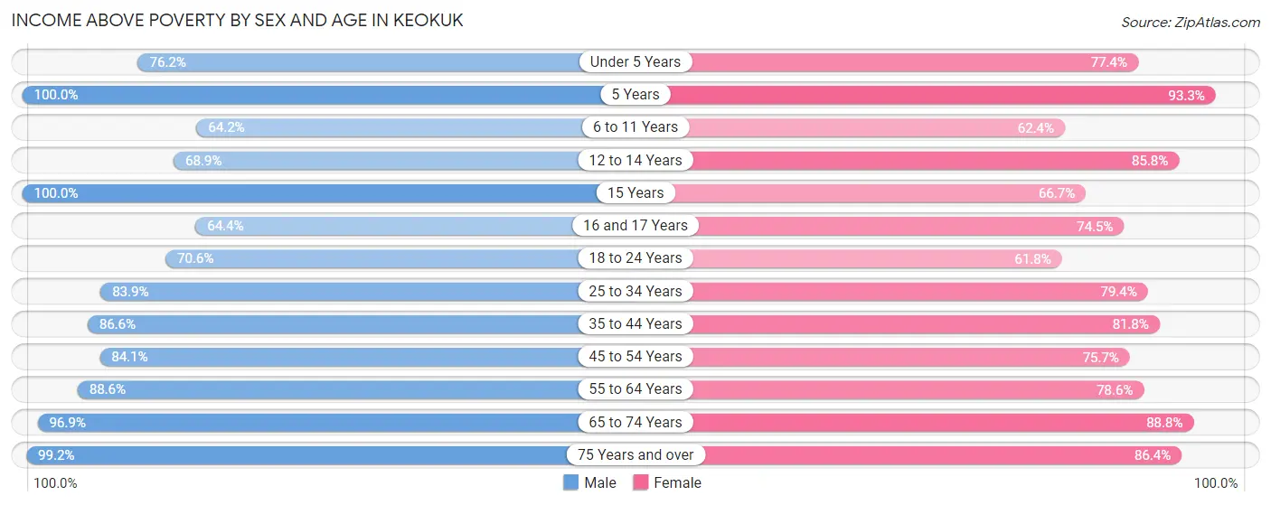 Income Above Poverty by Sex and Age in Keokuk