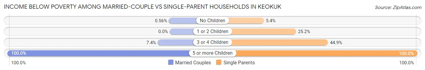 Income Below Poverty Among Married-Couple vs Single-Parent Households in Keokuk