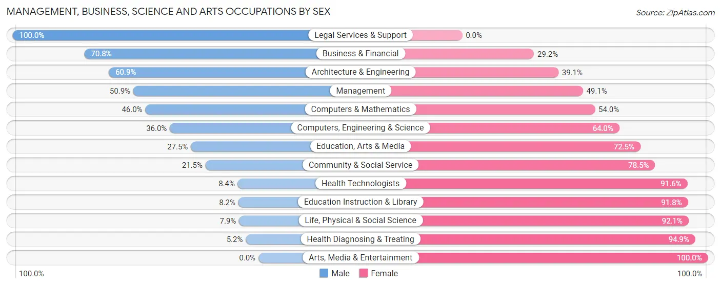 Management, Business, Science and Arts Occupations by Sex in Keokuk
